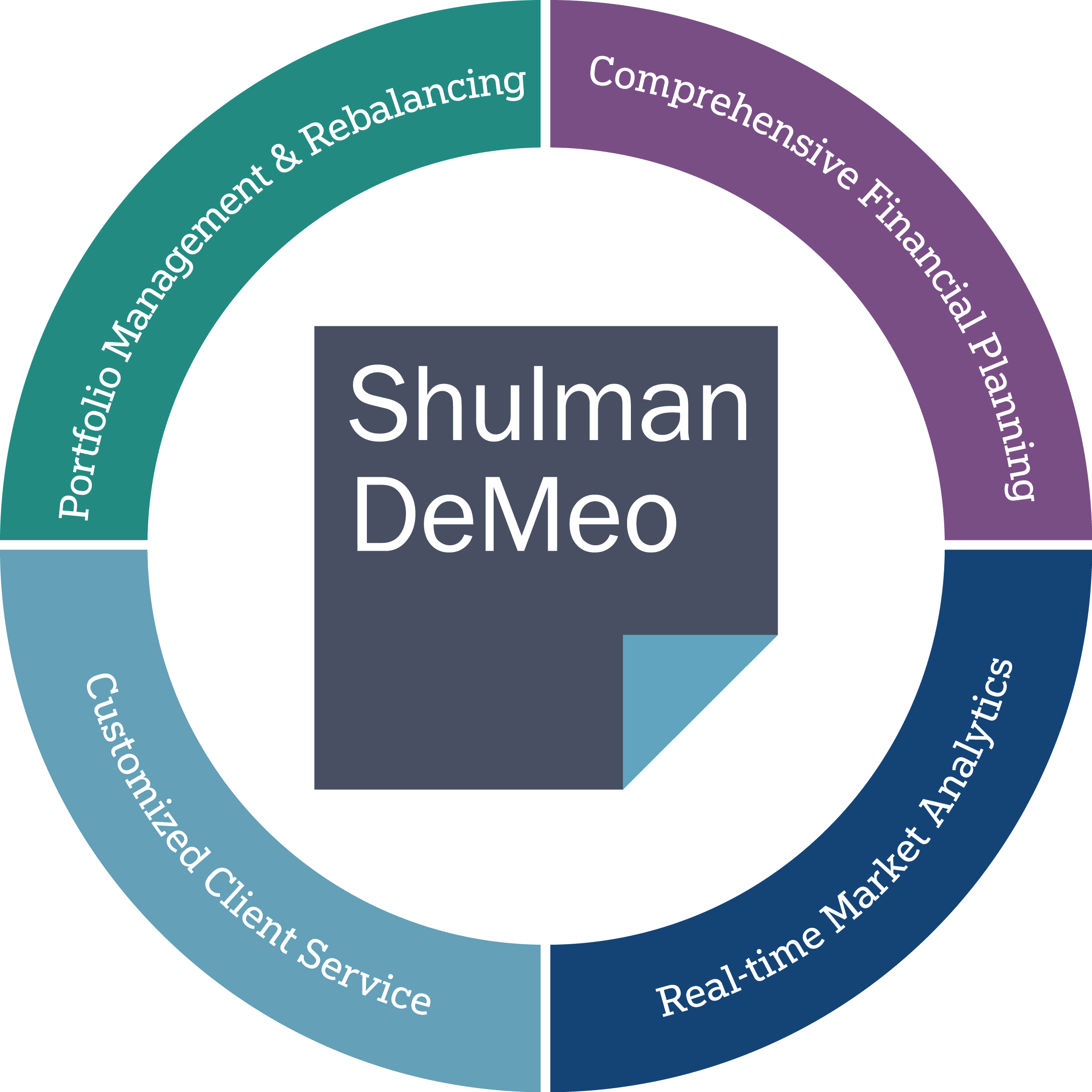A chart describing the Shulman DeMeo advantage. They offer: portfolios management and rebalancing, comprehensive financial planning, real-time market analytics, and customized client services.